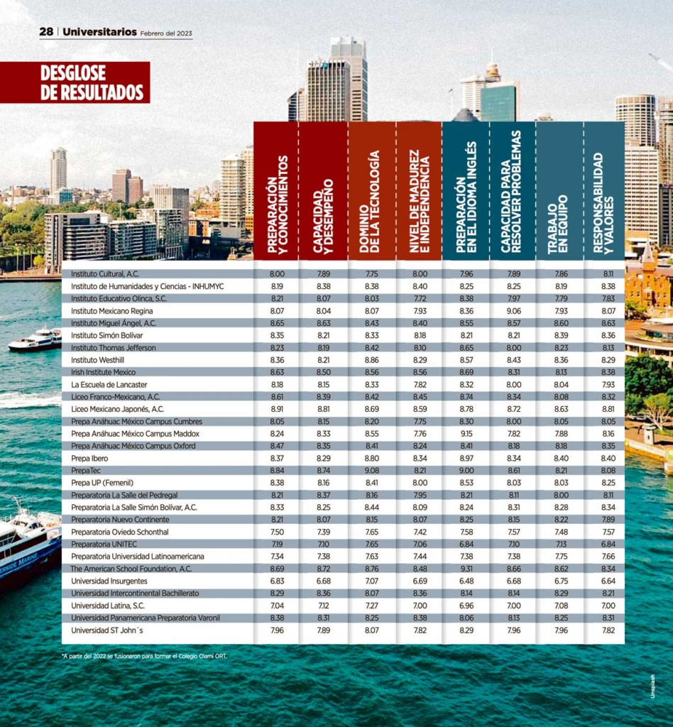 El periódico Reforma publicó el ranking de “Las Mejores prepas del 2023”, el Bachillerato UIC aparece en el lugar número 33 de 94  instituciones que fueron evaluadas en la Ciudad de México y zona metropolitana.